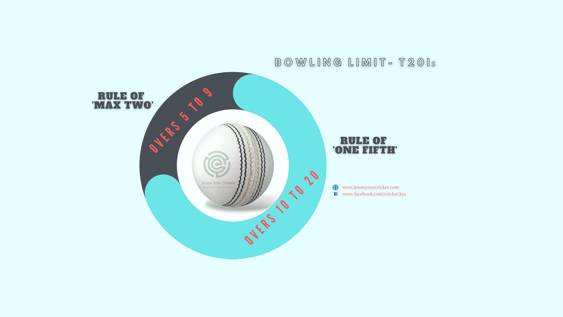 RULE OF ‘ONE FIFTH’ AND ‘MAX TWO’ IN T20Is